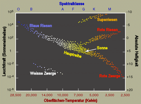 Hertzsprung-Russel-Diagramm